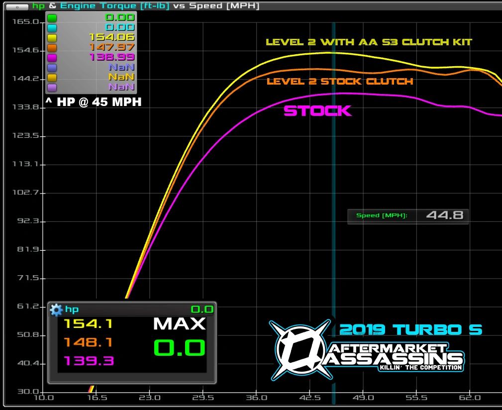 2019 Turbo S Stage Tune